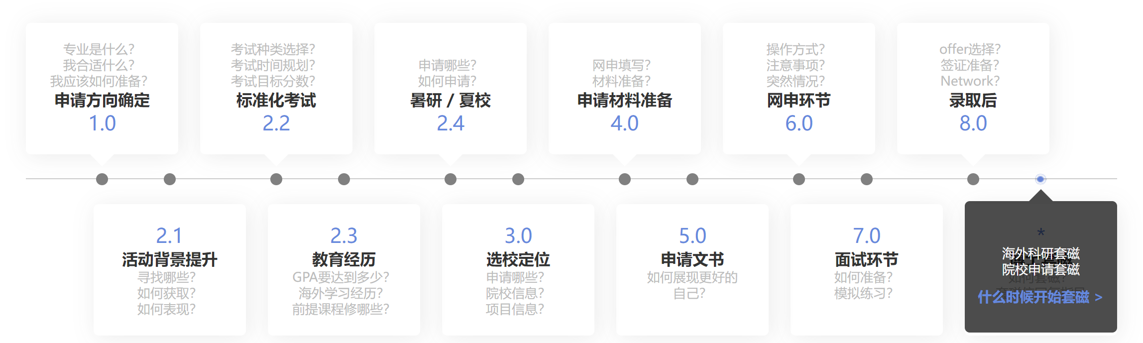 留學申請可能存在的問題都可以回答上.png