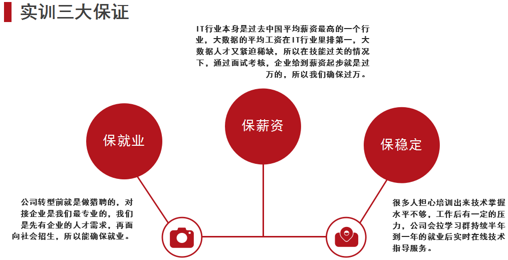 大數據實訓三大保證.png