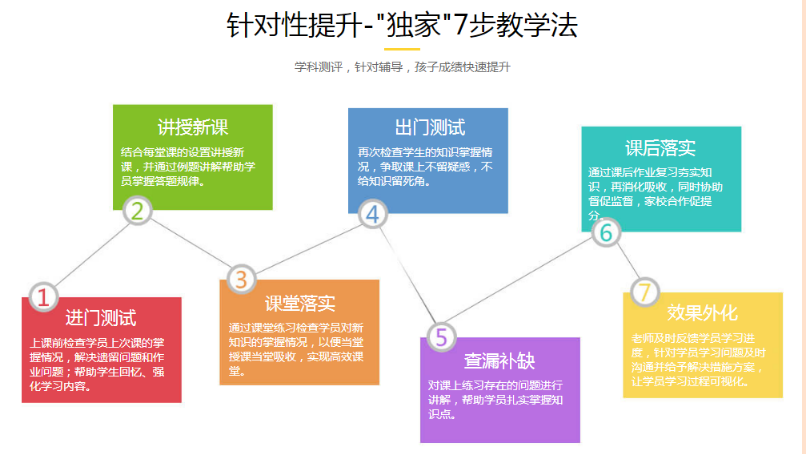 針對性提升 “獨家”7不教學法.png